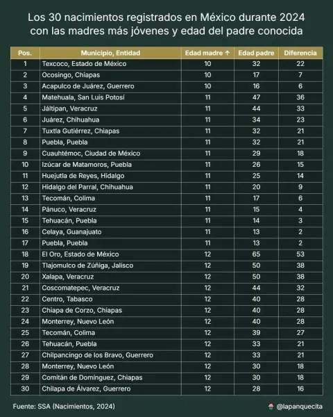 Niñas de 10 años, madres en México: Datos oficiales de 2024 revelan una alarmante crisis de embarazo infantil